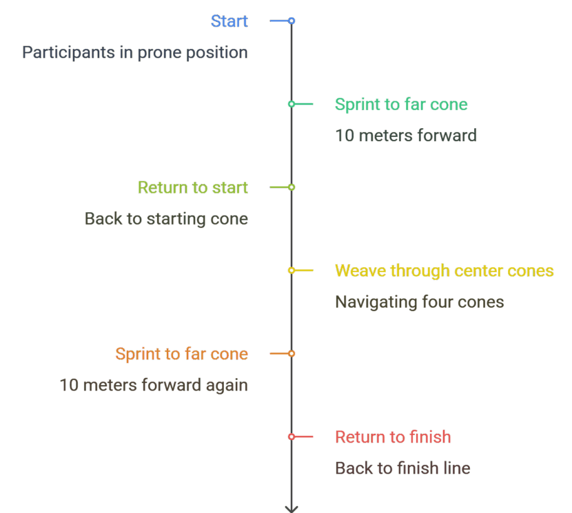 Color-coded diagram outlining the stages of an agility test: starting in prone position, sprinting forward, returning to start, weaving through center cones, sprinting again, and returning to finish